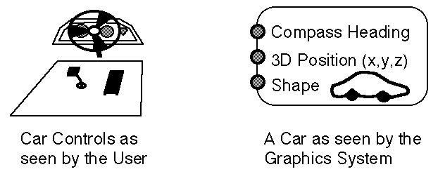 [Picture of car interior with steering wheel and pedals on
left, abstract car object with compass heading, 3D position and shape
attributes on right]