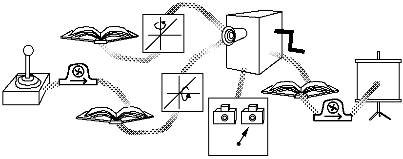 [Joystick and history books feeding into manipulator objects
attached to a rendering engine (looks like a movie camera) that outputs to
another book and attached pump and movie screen]