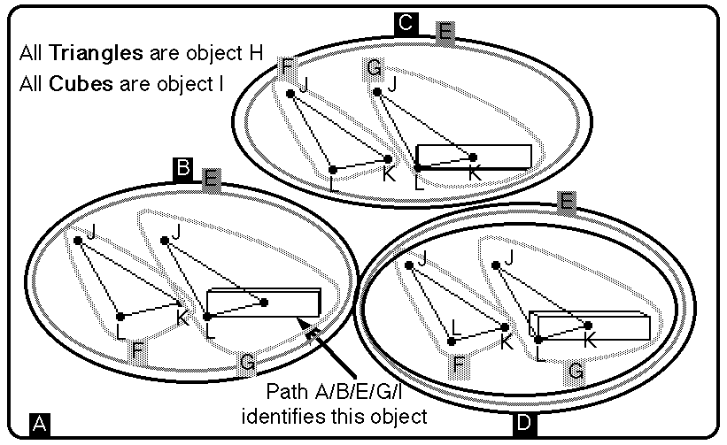 [Larger picture of some trangles and cubes marked off with
ovals and loops that show which coordinate system each is part of]