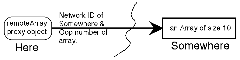 [Proxy object on the left, network ID and oop number line
pointing to real object on the right, crossing over a wiggling line dividing
them]