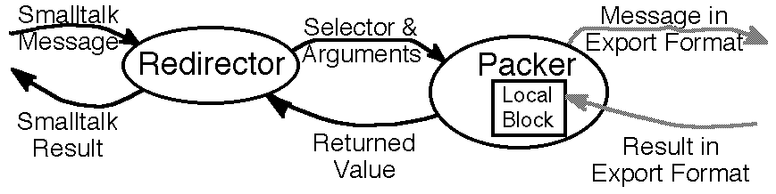 [Redirector and Packer objects with incoming and outgoing
interaction arrows]